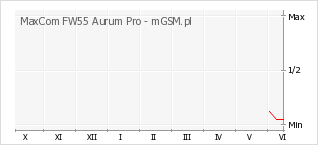 Wykres zmian popularności telefonu MaxCom FW55 Aurum Pro