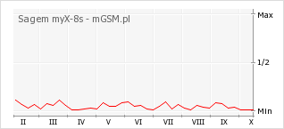Wykres zmian popularności telefonu Sagem myX-8s