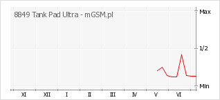 Wykres zmian popularności telefonu 8849 Tank Pad Ultra