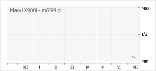 Wykres zmian popularności telefonu Maxvi X900i