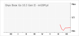 Wykres zmian popularności telefonu Onyx Boox Go 10.3 Gen II