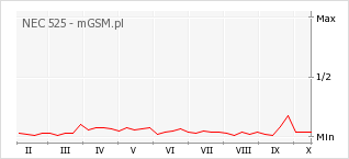 Wykres zmian popularności telefonu NEC 525