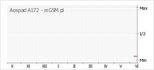 Wykres zmian popularności telefonu Acepad A172