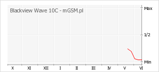 Wykres zmian popularności telefonu Blackview Wave 10C