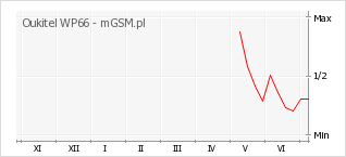 Wykres zmian popularności telefonu Oukitel WP66