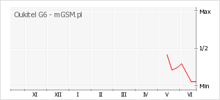 Wykres zmian popularności telefonu Oukitel G6