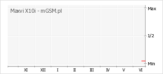 Wykres zmian popularności telefonu Maxvi X10i