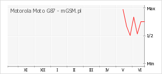 Wykres zmian popularności telefonu Motorola Moto G87