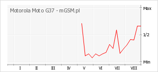 Wykres zmian popularności telefonu Motorola Moto G37