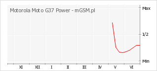 Wykres zmian popularności telefonu Motorola Moto G37 Power
