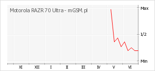 Wykres zmian popularności telefonu Motorola RAZR 70 Ultra