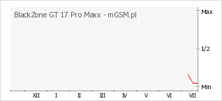 Wykres zmian popularności telefonu BlackZone GT 17 Pro Maxx