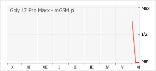 Wykres zmian popularności telefonu Goly 17 Pro Maxx