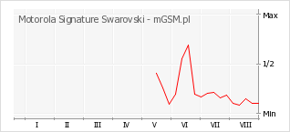 Wykres zmian popularności telefonu Motorola Signature Swarovski