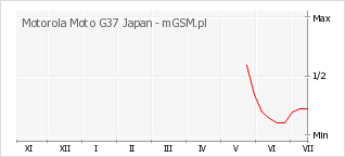Wykres zmian popularności telefonu Motorola Moto G37 Japan