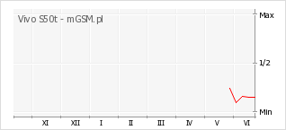 Wykres zmian popularności telefonu Vivo S50t