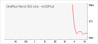 Wykres zmian popularności telefonu OnePlus Nord CE6 Lite