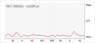 Wykres zmian popularności telefonu NEC N500iS