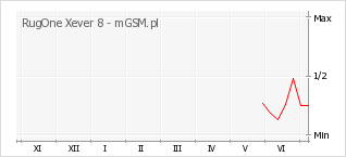 Wykres zmian popularności telefonu RugOne Xever 8