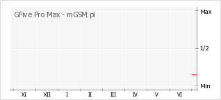 Wykres zmian popularności telefonu GFive Pro Max