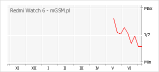 Wykres zmian popularności telefonu Redmi Watch 6