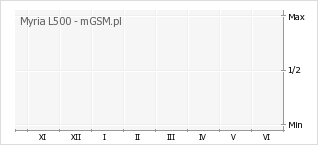 Wykres zmian popularności telefonu Myria L500