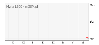 Wykres zmian popularności telefonu Myria L600