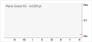 Wykres zmian popularności telefonu Myria Grand 4G
