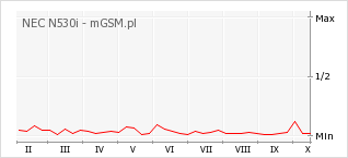 Wykres zmian popularności telefonu NEC N530i