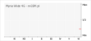 Wykres zmian popularności telefonu Myria Wide 4G