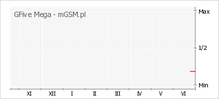 Wykres zmian popularności telefonu GFive Mega