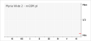 Wykres zmian popularności telefonu Myria Wide 2
