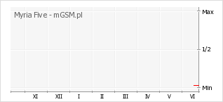 Wykres zmian popularności telefonu Myria Five