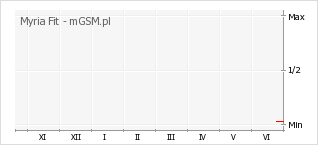 Wykres zmian popularności telefonu Myria Fit