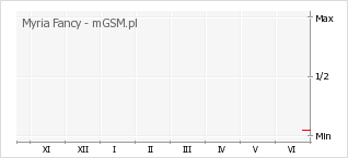 Wykres zmian popularności telefonu Myria Fancy