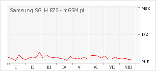Wykres zmian popularności telefonu Samsung SGH-L870