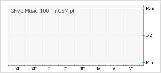 Wykres zmian popularności telefonu GFive Music 100