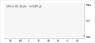 Wykres zmian popularności telefonu GFive 4G Style
