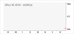 Wykres zmian popularności telefonu GFive 4G 6700