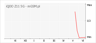 Wykres zmian popularności telefonu iQOO Z11 5G