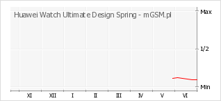 Wykres zmian popularności telefonu Huawei Watch Ultimate Design Spring