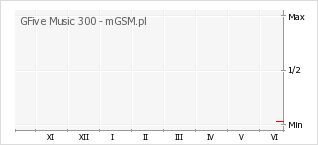 Wykres zmian popularności telefonu GFive Music 300
