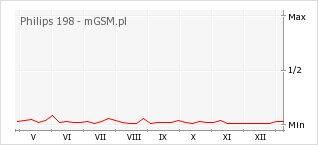 Wykres zmian popularności telefonu Philips 198