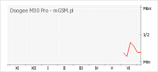 Wykres zmian popularności telefonu Doogee M30 Pro