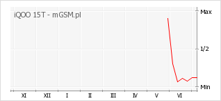 Wykres zmian popularności telefonu iQOO 15T