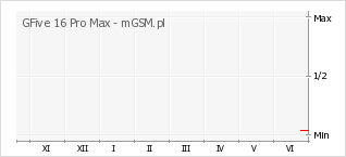 Wykres zmian popularności telefonu GFive 16 Pro Max