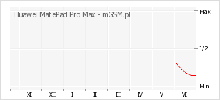 Wykres zmian popularności telefonu Huawei MatePad Pro Max