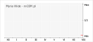 Wykres zmian popularności telefonu Myria Wide