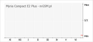 Wykres zmian popularności telefonu Myria Compact E2 Plus