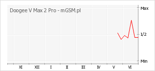 Wykres zmian popularności telefonu Doogee V Max 2 Pro